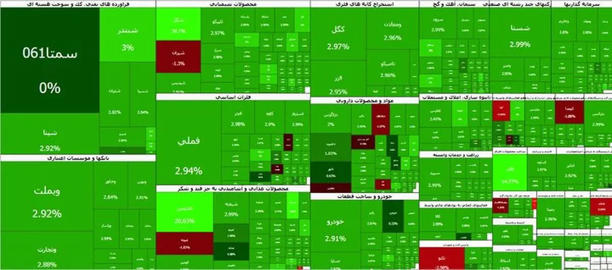 صعود ۱۲۳ هزار واحدی شاخص بورس؛ شاخص کل به ۵ میلیون و ۲۷۷ هزار واحد رسید