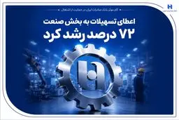 گام موثر بانک صادرات ایران در حمایت از اشتغال/ اعطای تسهیلات به بخش صنعت 72 درصد رشد کرد