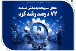 گام موثر بانک صادرات ایران در حمایت از اشتغال/ اعطای تسهیلات به بخش صنعت 72 درصد رشد کرد