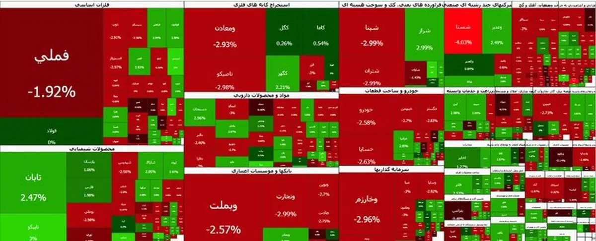 افت بورس آهسته‌تر شد؛ شاخص کل در کانال ۸ میلیون واحدی ماند
