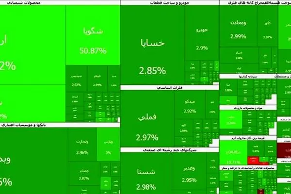 ابر صعود بورس تهران؛ شاخص کل در آستانه فتح کانال ۵ میلیون واحدی