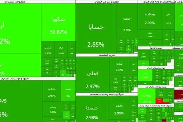 ابر صعود بورس تهران؛ شاخص کل در آستانه فتح کانال ۵ میلیون واحدی