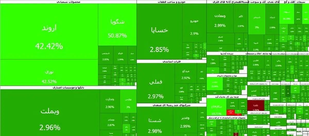 ابر صعود بورس تهران؛ شاخص کل در آستانه فتح کانال ۵ میلیون واحدی
