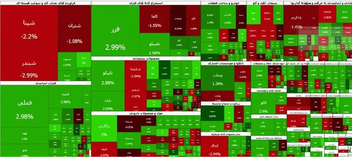 رشد ۴۰ هزار واحدی بورس امروز ۶ آبان ۱۴۰۵؛ شاخص کل در آستانه کانال ۸ میلیون واحدی