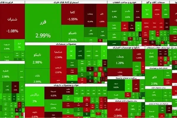 رشد ۴۰ هزار واحدی بورس امروز ۶ آبان ۱۴۰۵؛ شاخص کل در آستانه کانال ۸ میلیون واحدی
