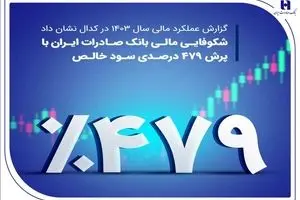 شکوفایی مالی بانک صادرات ایران با پرش ۴۷۹ درصدی سود خالص