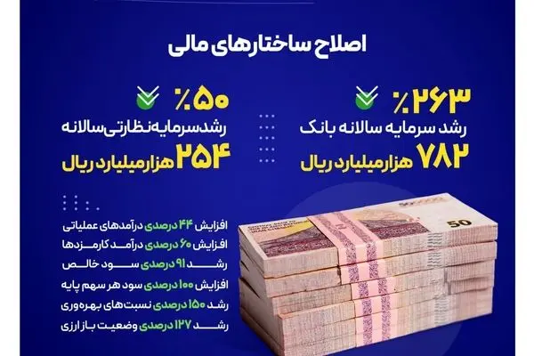 دستاوردهای بانک صادرات ایران در زمینه اصلاح ساختارهای مالی در دولت چهاردهم