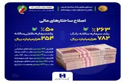 دستاوردهای بانک صادرات ایران در زمینه اصلاح ساختارهای مالی در دولت چهاردهم