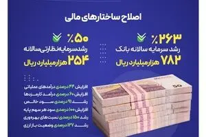 دستاوردهای بانک صادرات ایران در زمینه اصلاح ساختارهای مالی در دولت چهاردهم