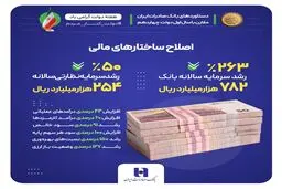 دستاوردهای بانک صادرات ایران در زمینه اصلاح ساختارهای مالی در دولت چهاردهم