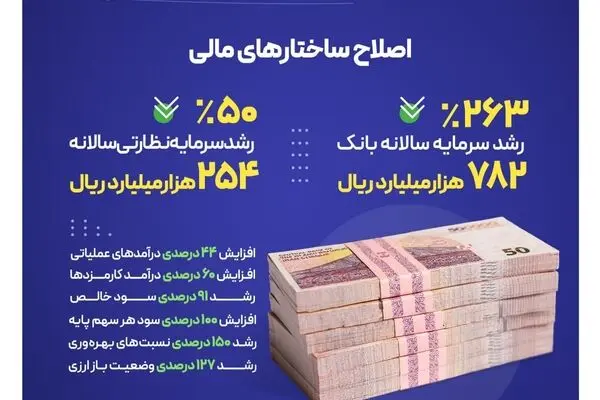 دستاوردهای بانک صادرات ایران در زمینه اصلاح ساختارهای مالی در دولت چهاردهم