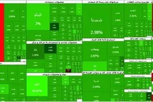 بورس تهران سقف تاریخی را شکست؛ ورود ۹ همت پول حقیقی و سبزپوشی ۹۷ درصد نمادها