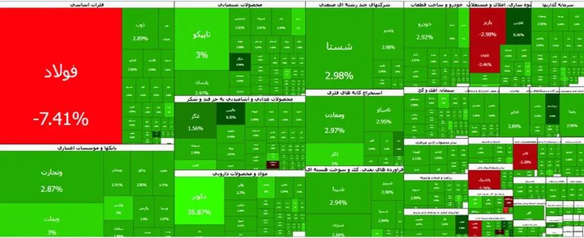 بورس تهران سقف تاریخی را شکست؛ ورود ۹ همت پول حقیقی و سبزپوشی ۹۷ درصد نمادها