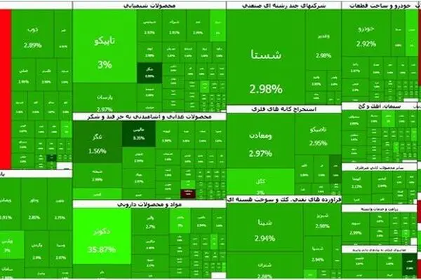 بورس تهران سقف تاریخی را شکست؛ ورود ۹ همت پول حقیقی و سبزپوشی ۹۷ درصد نمادها