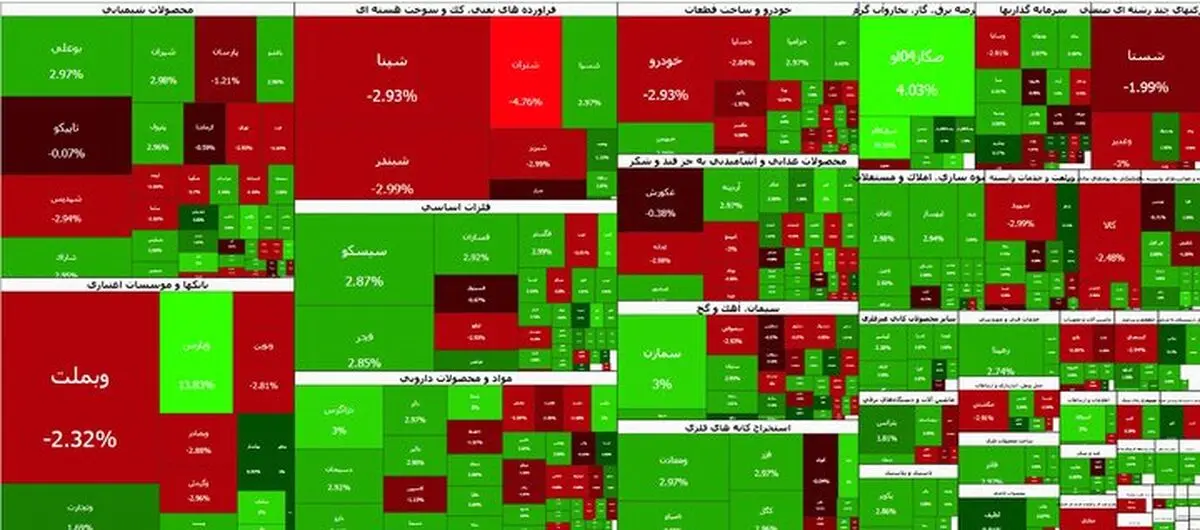 بورس امروز قرمزپوش شد؛ شاخص کل نزدیک به ۳۴ هزار واحد سقوط کرد