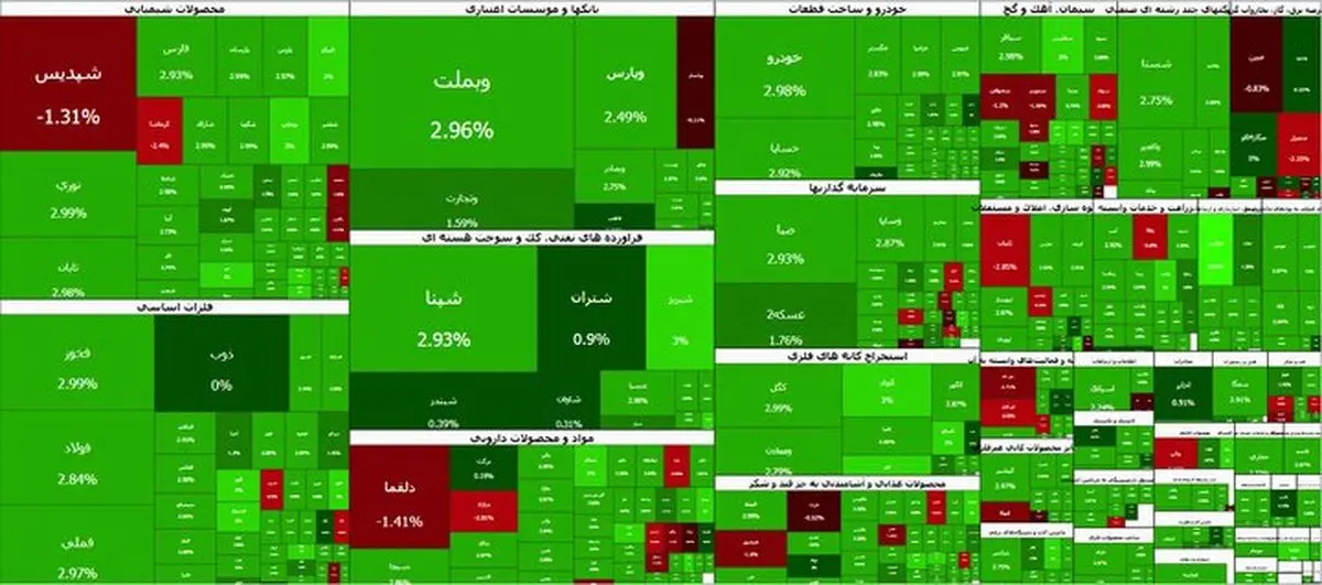 جهش ۱۷۱ هزار واحدی شاخص بورس امروز؛ شاخص کل به ۷ میلیون و ۷۶۶ هزار واحد رسید