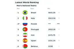 فوتبال ساحلی ایران در رده چهارم جهان و نخست آسیا