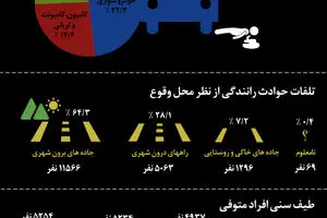 گرافیک اطلاع رسان:: آمار قربانیان تصادفات رانندگی در ایران