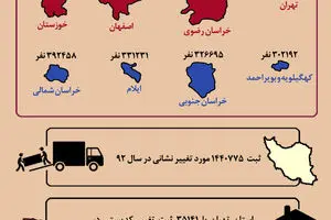 گرافیک اطلاع رسان:: آمار شهرنشینی و مهاجرت در ایران