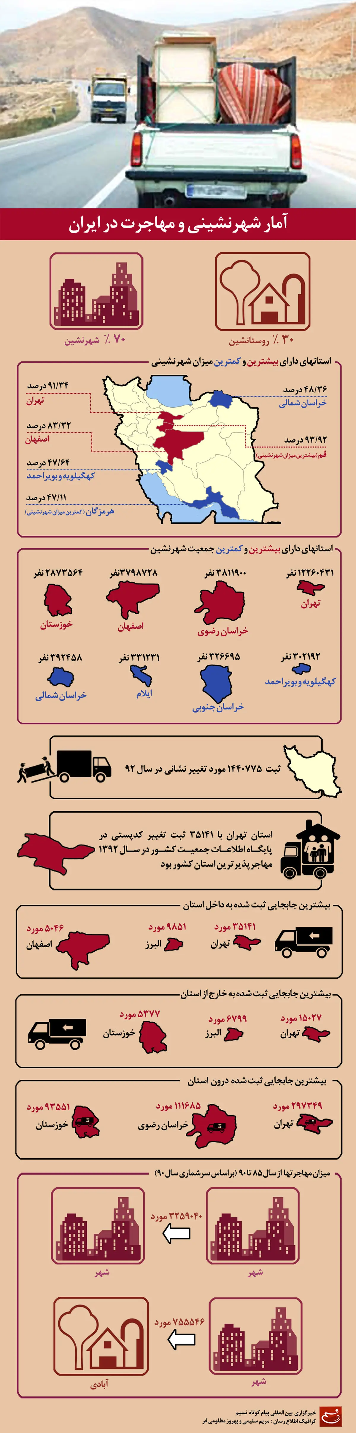 گرافیک اطلاع رسان:: آمار شهرنشینی و مهاجرت در ایران