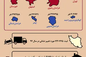 گرافیک اطلاع رسان:: آمار شهرنشینی و مهاجرت در ایران