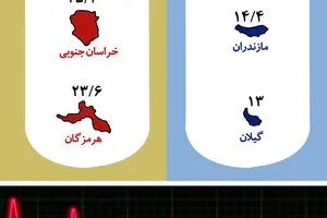 گرافیک اطلاع رسان:: آمار ولادت و فوت در ایران