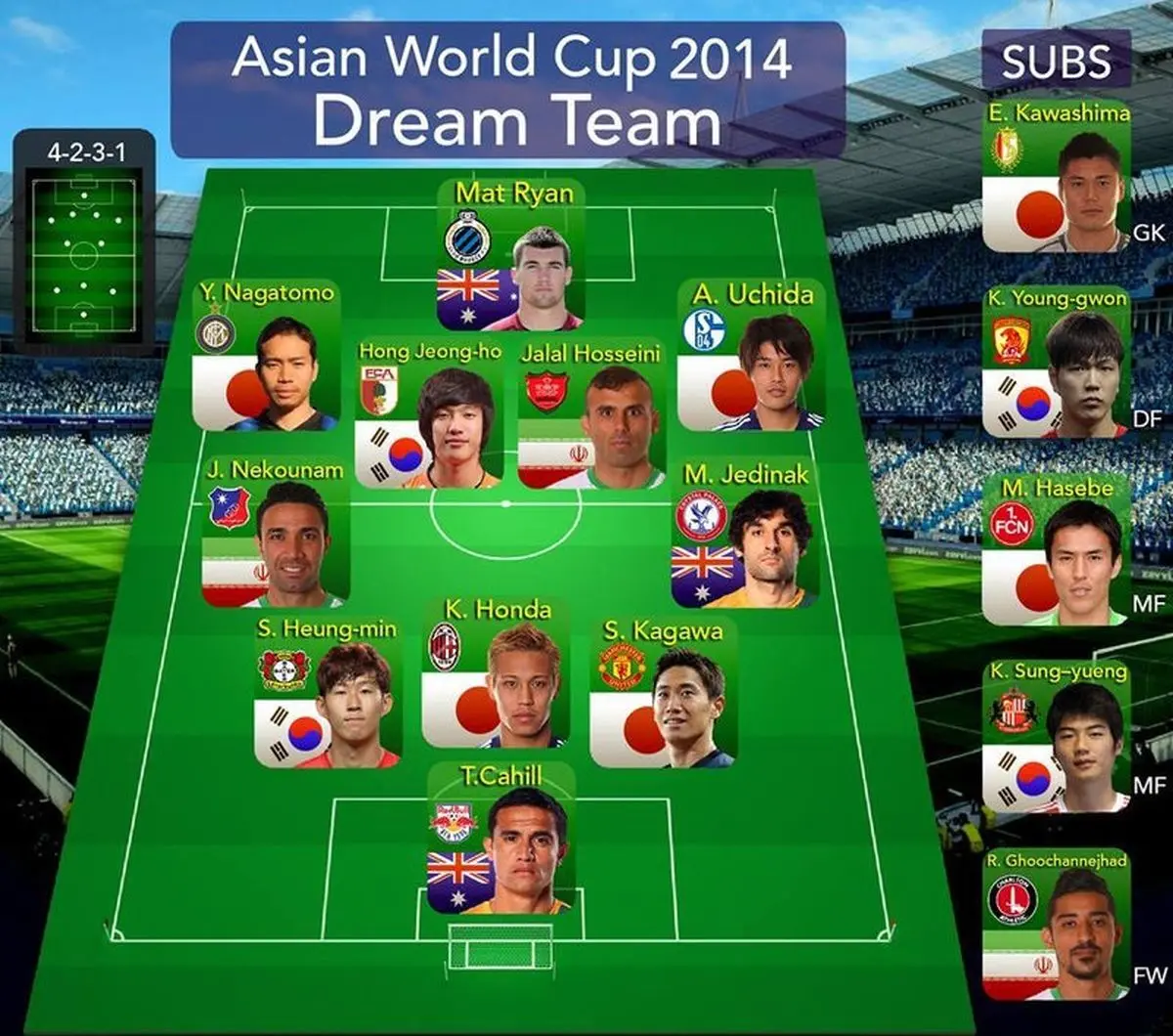 جلال حسینی و جواد نکونام در تیم منتخب آسیایی‌های حاضر در جام جهانی قرار گرفتند