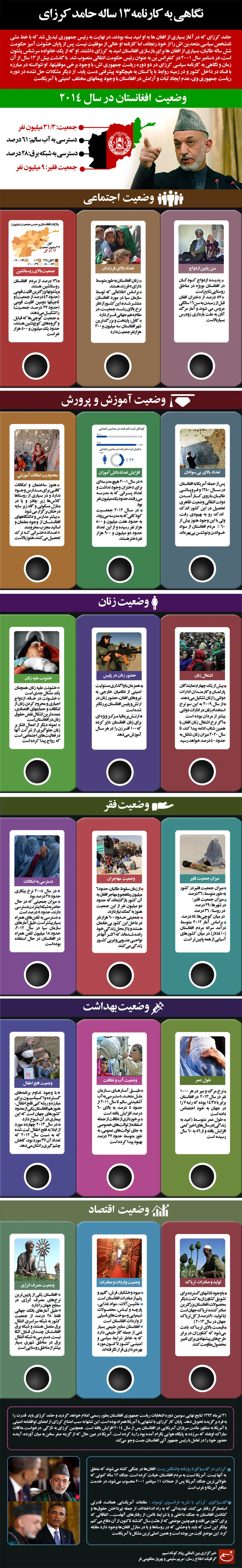 گرافیک اطلاع رسان:: نگاهی به کارنامه ۱۳ ساله حامد کرزای