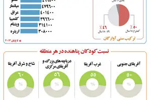 گرافیک اطلاع‌رسان:: جهان ۵۰ میلیون آواره دارد