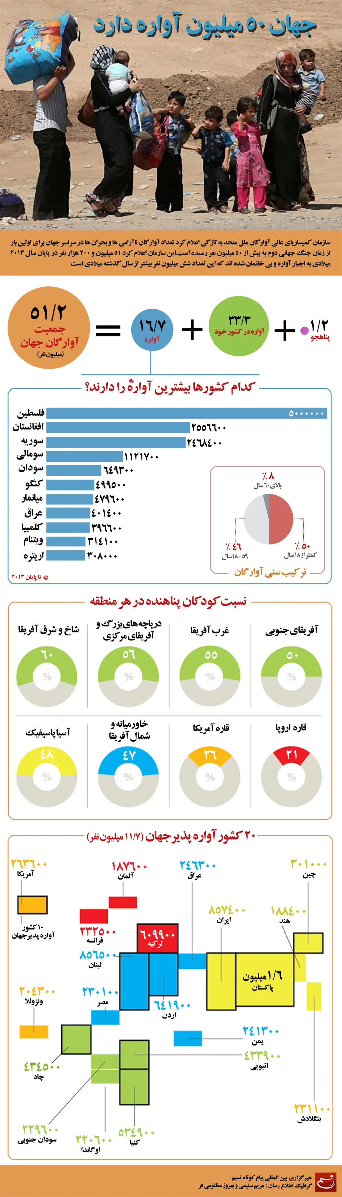 گرافیک اطلاع‌رسان:: جهان ۵۰ میلیون آواره دارد
