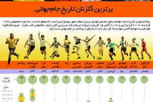 گرافیک اطلاع‌رسان:: برترین گلزنان تاریخ جام جهانی
