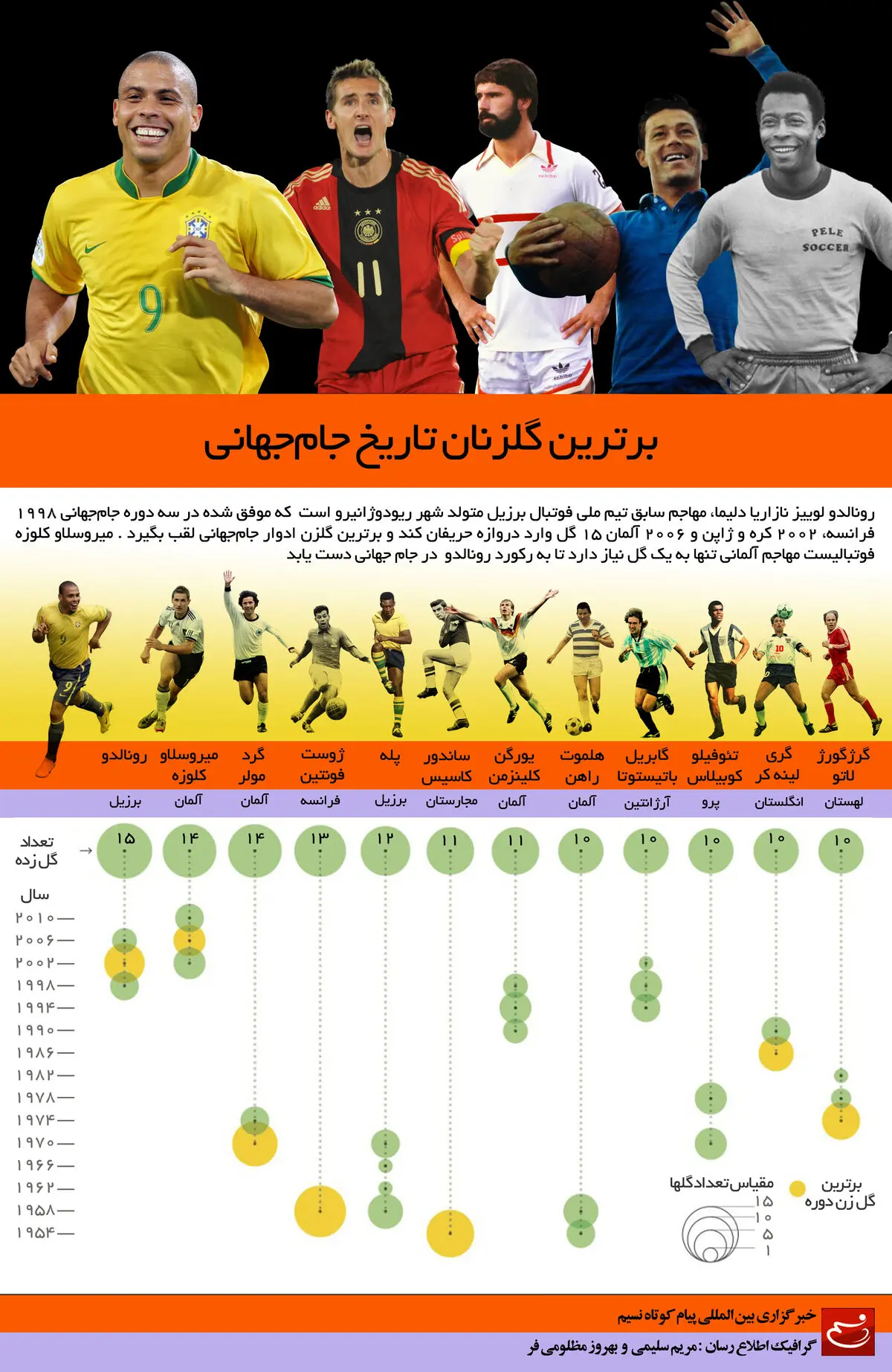 گرافیک اطلاع‌رسان:: برترین گلزنان تاریخ جام جهانی