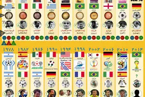 گرافیک اطلاع‌رسان:: ۲۰ دوره جام جهانی در یک نگاه