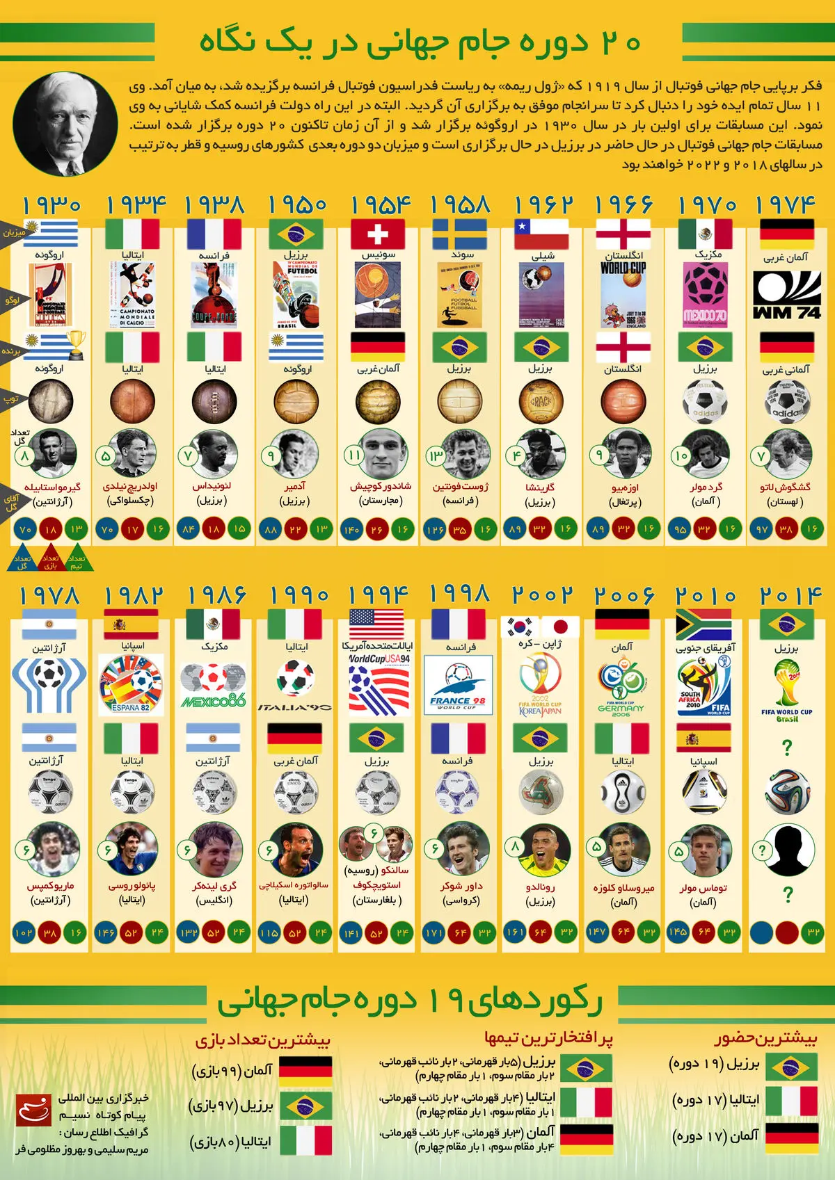 گرافیک اطلاع‌رسان:: ۲۰ دوره جام جهانی در یک نگاه