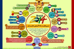 گرافیک اطلاع‌رسان:: ترین‌های مرحله گروهی جام بیستم