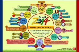 گرافیک اطلاع‌رسان:: ترین‌های مرحله گروهی جام بیستم