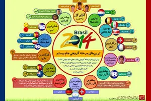 گرافیک اطلاع‌رسان:: ترین‌های مرحله گروهی جام بیستم