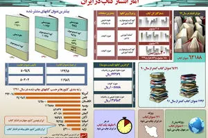 گرافیک اطلاع‌رسان:: آمارانتشارکتاب در ایران