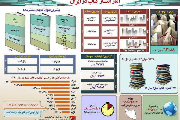 گرافیک اطلاع‌رسان:: آمارانتشارکتاب در ایران
