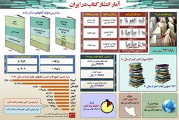 گرافیک اطلاع‌رسان:: آمارانتشارکتاب در ایران