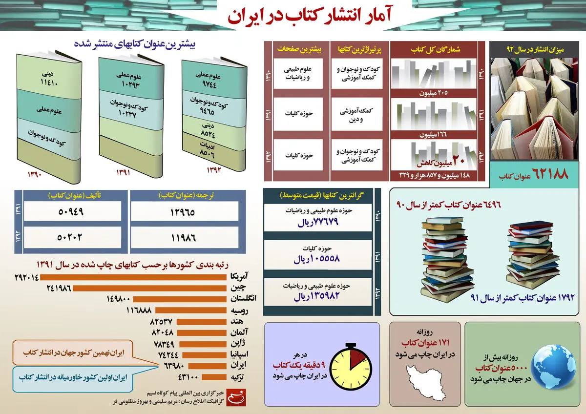 گرافیک اطلاع‌رسان:: آمارانتشارکتاب در ایران