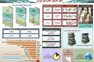 گرافیک اطلاع‌رسان:: آمارانتشارکتاب در ایران
