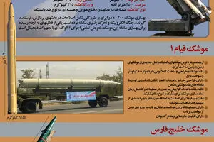 گرافیک اطلاع رسان:: تور نظامی ۱- موشک‌های ایران