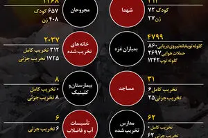 گرافیک اطلاع رسان:: دوازده روز تجاوز رژیم صهیونیستی به نوار غزه
