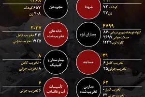 گرافیک اطلاع رسان:: دوازده روز تجاوز رژیم صهیونیستی به نوار غزه