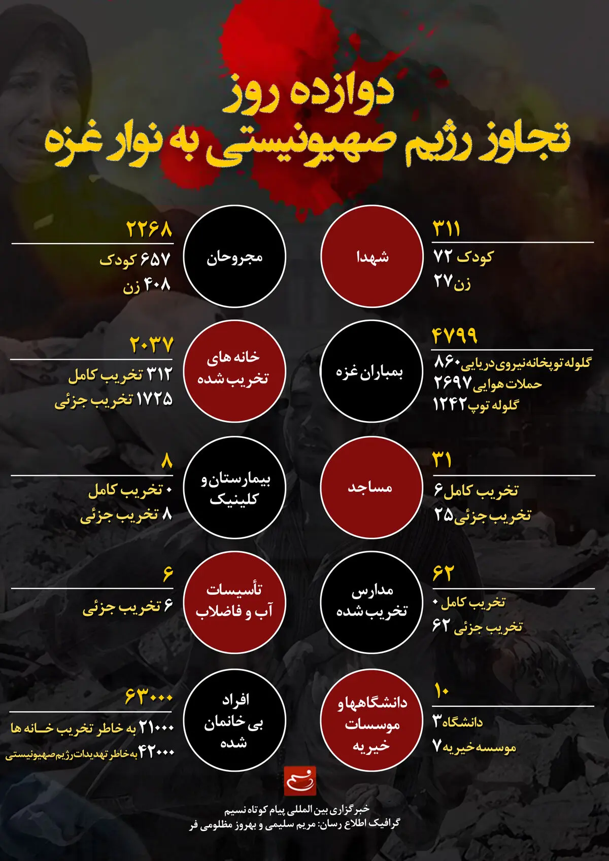 گرافیک اطلاع رسان:: دوازده روز تجاوز رژیم صهیونیستی به نوار غزه