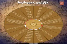 گرافیک اطلاع رسان:: هزارتوی زنجیره‌ای‌ها