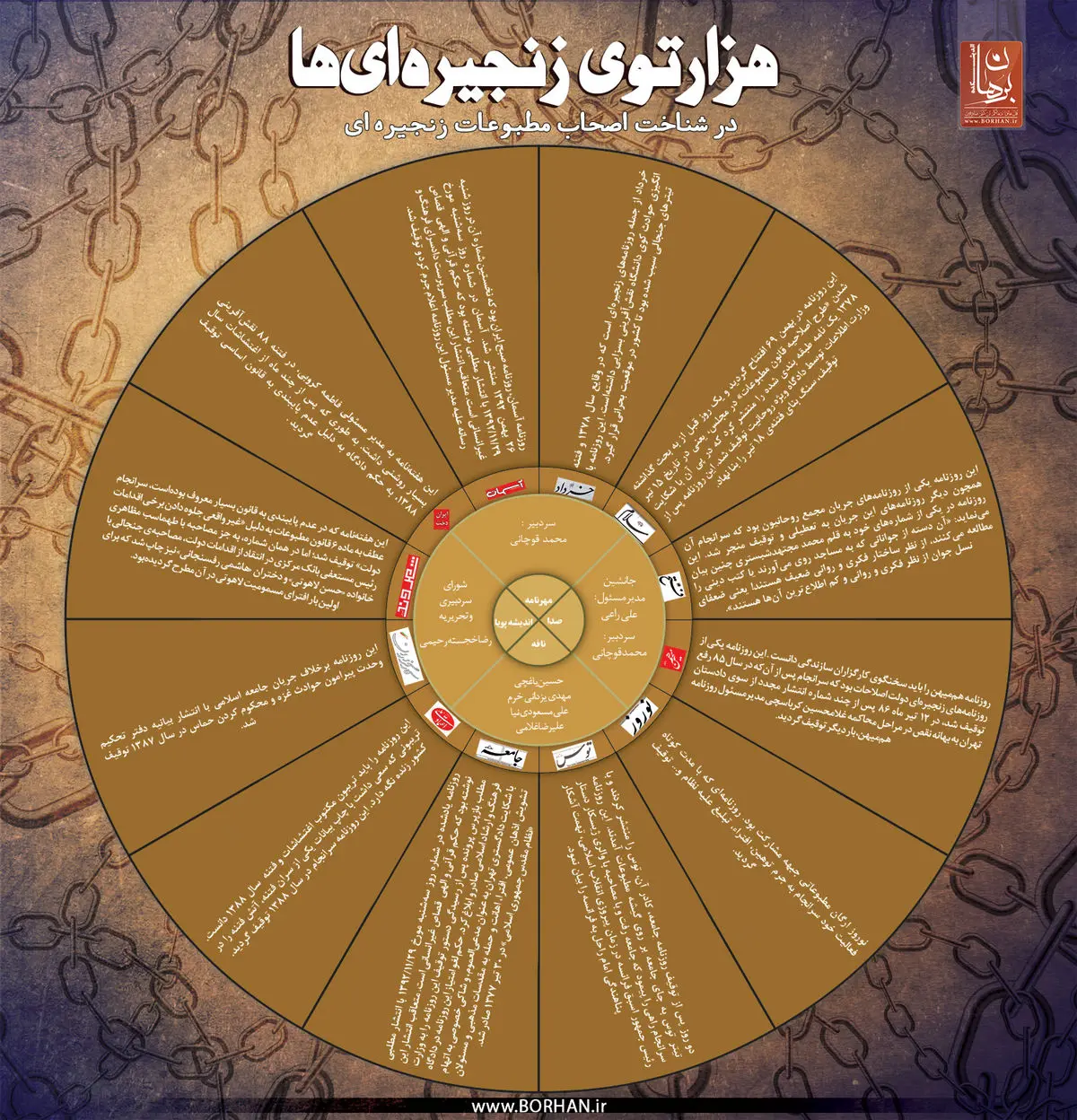 گرافیک اطلاع رسان:: هزارتوی زنجیره‌ای‌ها