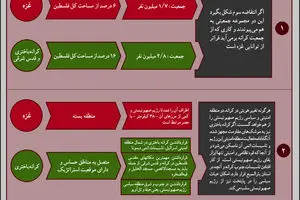 گرافیک اطلاع رسان:: کرانه باختری باید مسلح شود