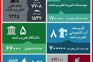گرافیک اطلاع رسان:: ۲۵ روز تجاوز رژیم صهیونیستی به نوار غزه